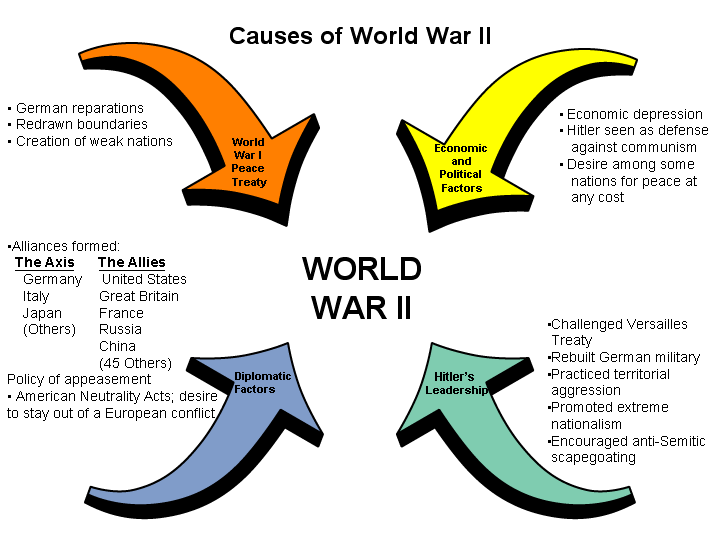 World Wars Causes and Effects II